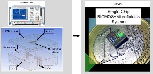 Monolithisch integriertes dielektrisches Terahertz-VNA-basiertes spektroskopisches Lab-on-Chip (LoC)